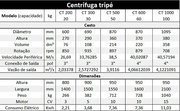 Centrifuga Tripe TABELA – Centrífuga tripé