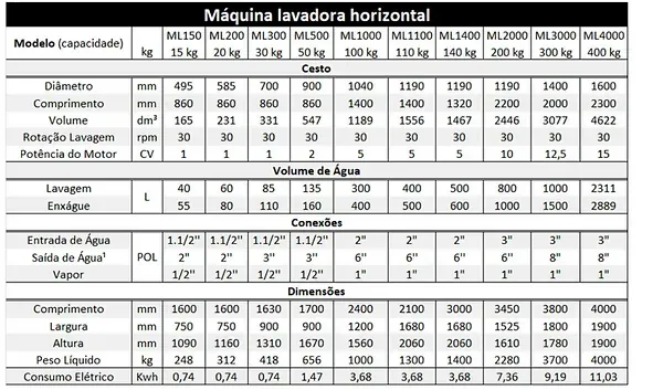 Tabela De ML – Lavadora Horizontal