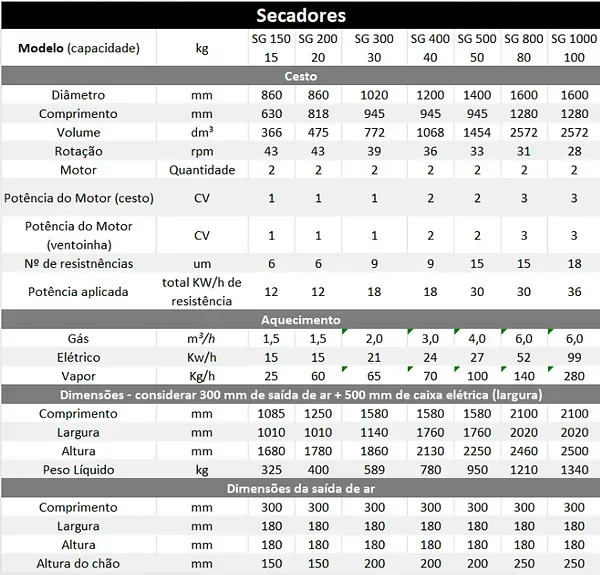 Tabela Secador – Secador